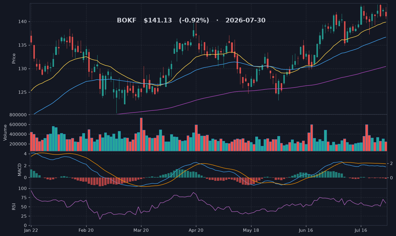 BOKF chart