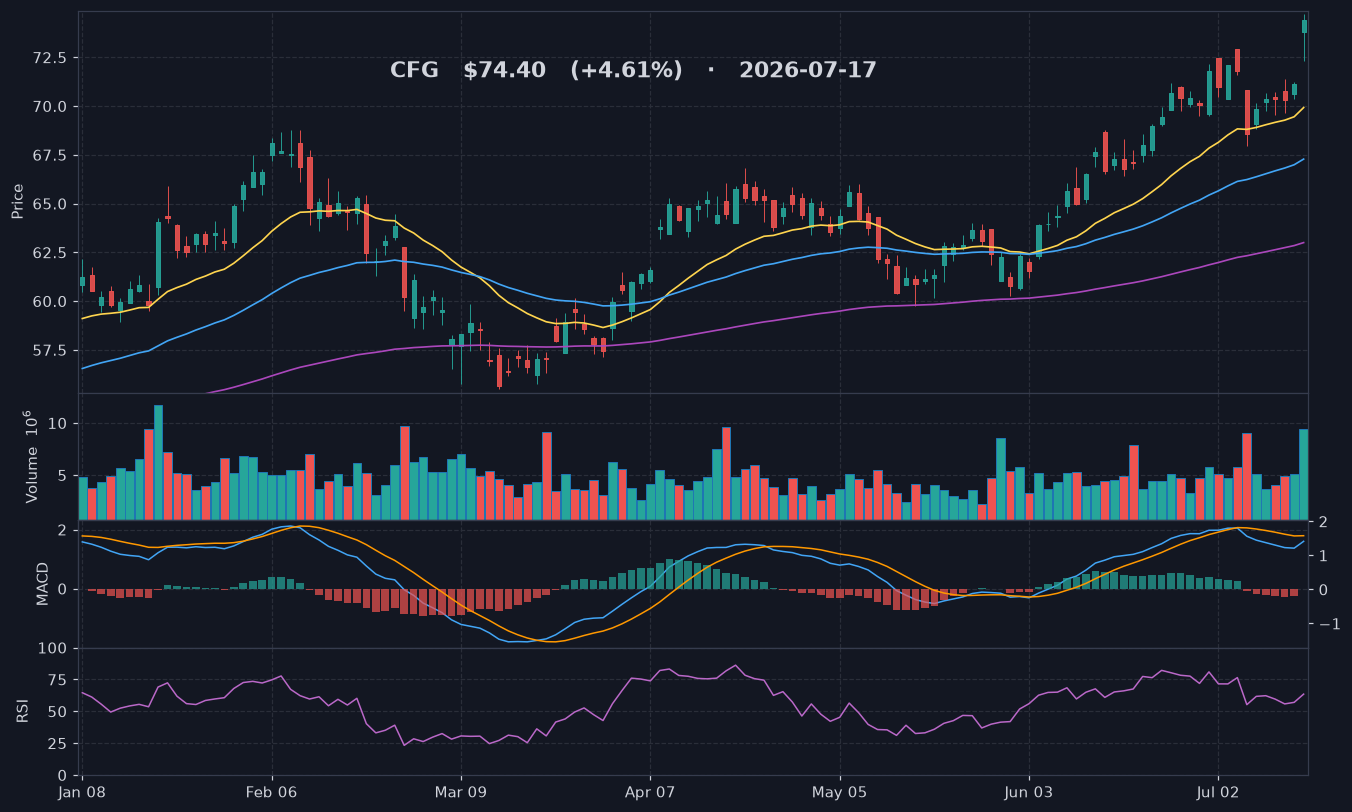 CFG chart