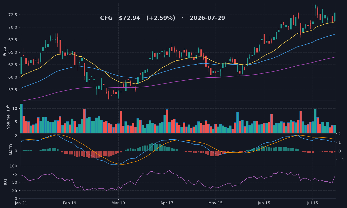 CFG chart