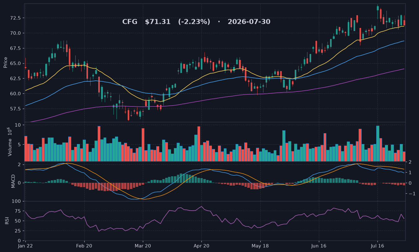 CFG chart