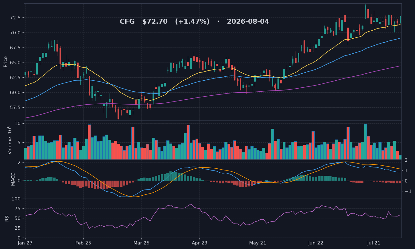 CFG chart