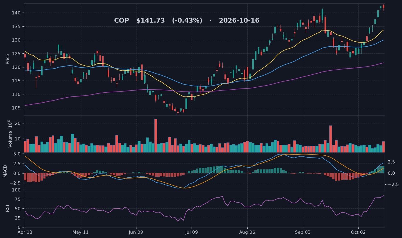 COP chart