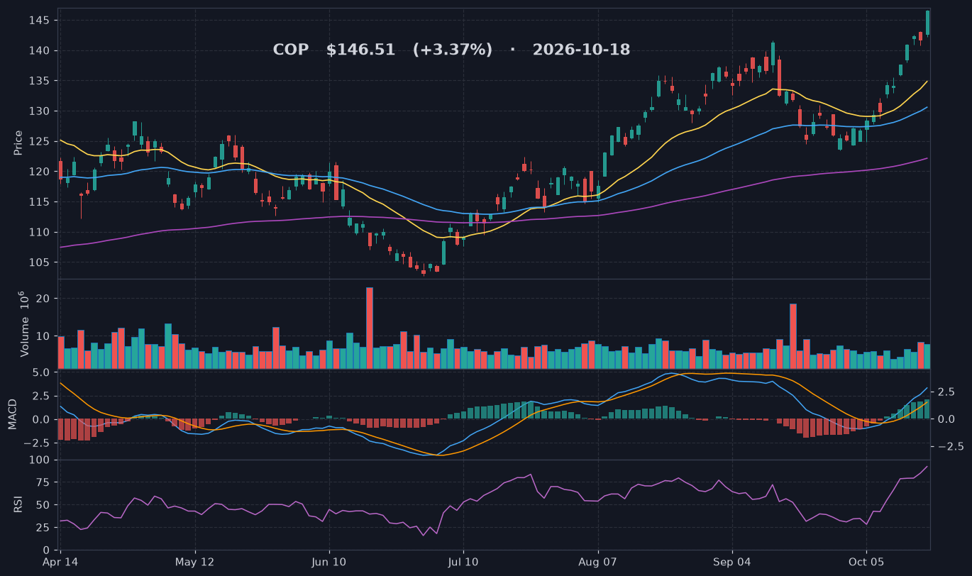 COP chart