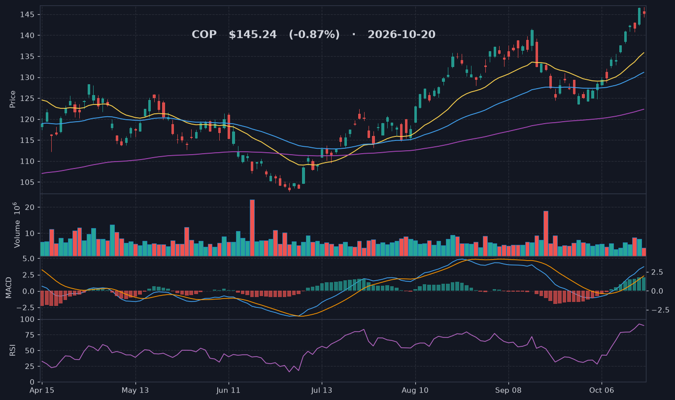 COP chart