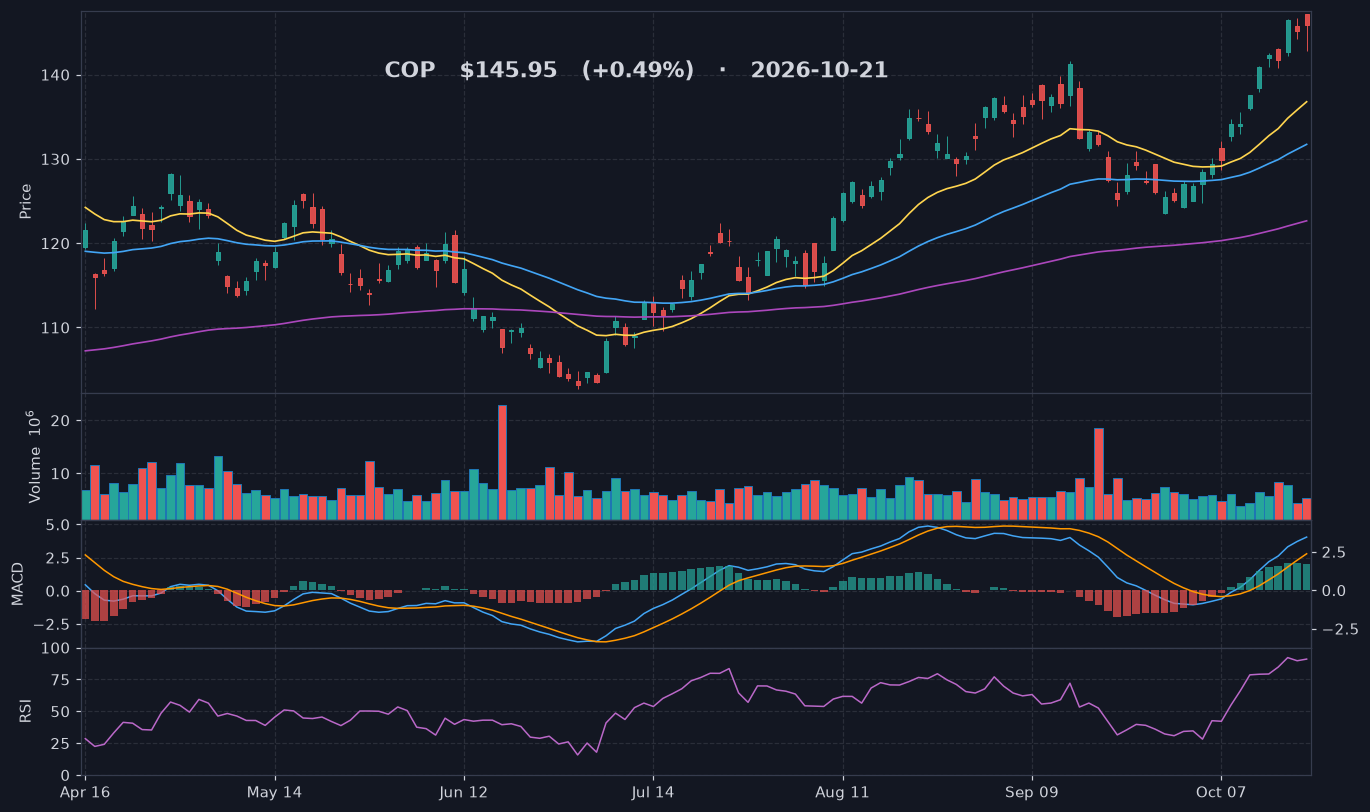 COP chart