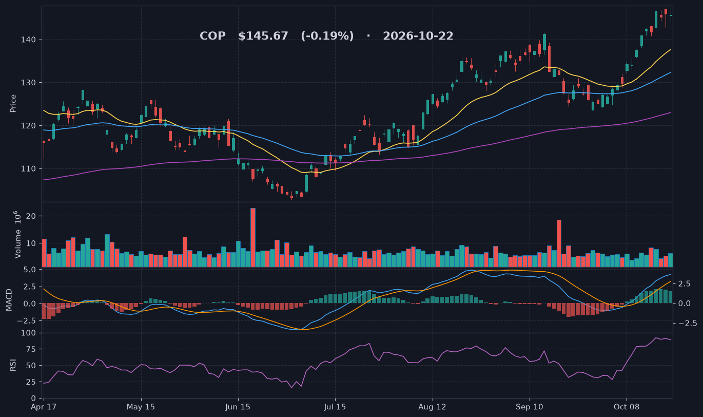 COP chart