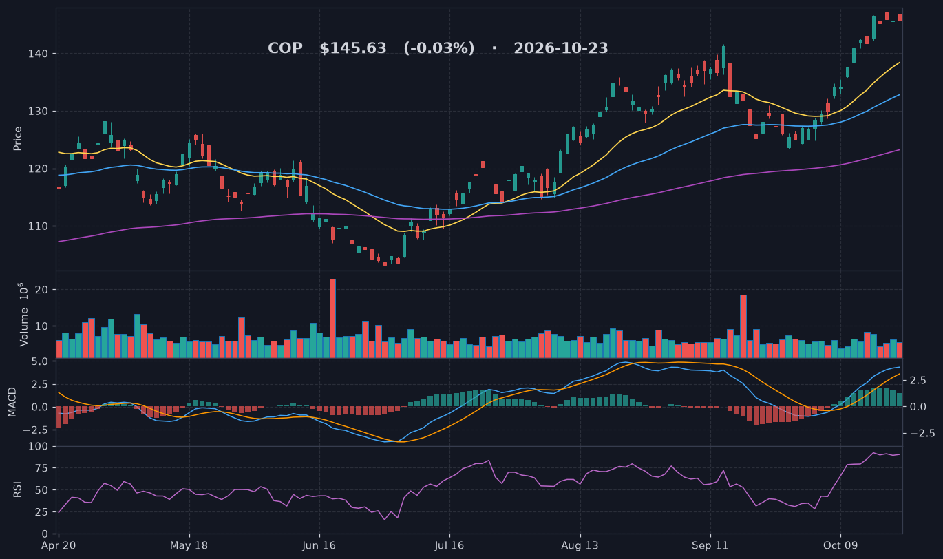COP chart