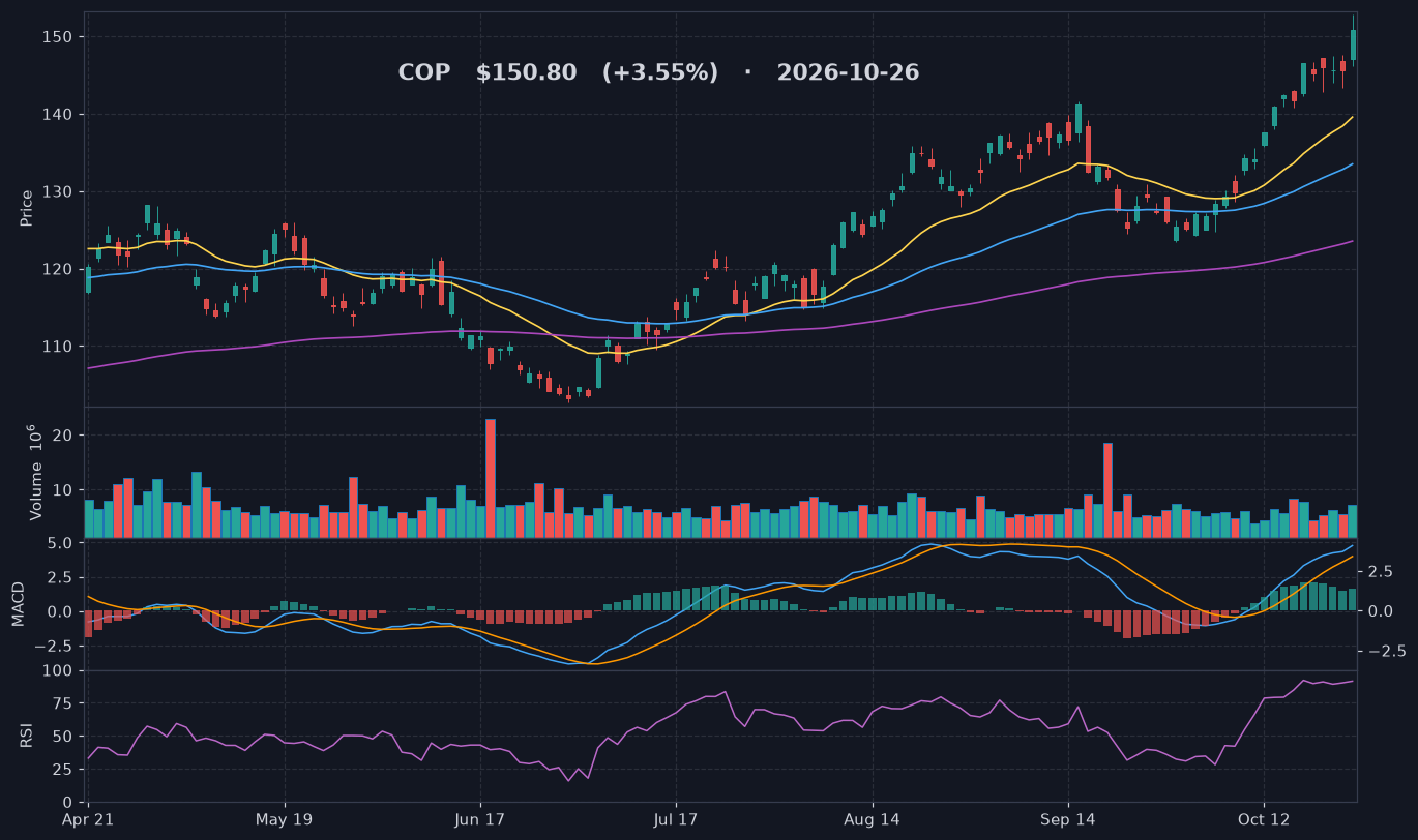 COP chart