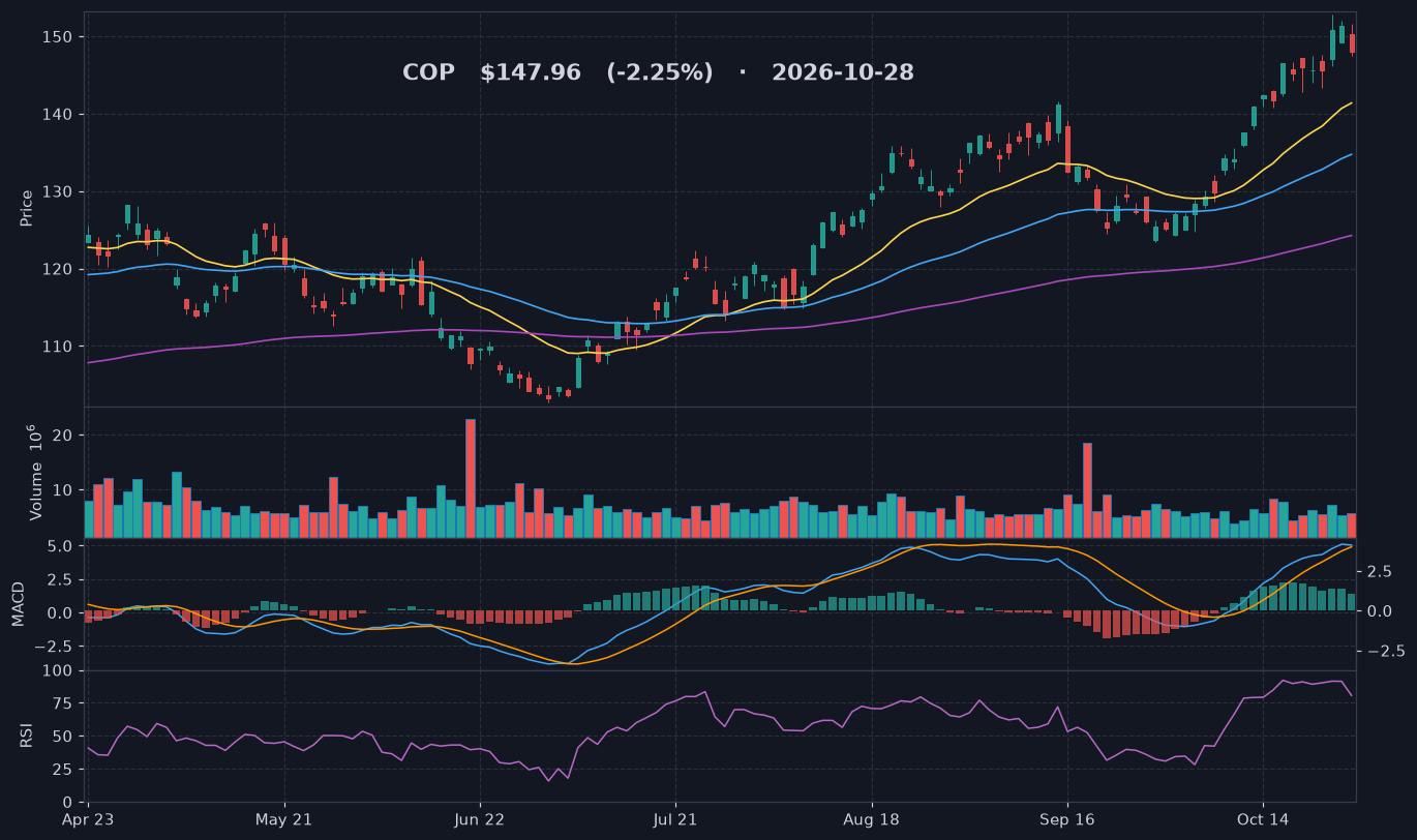 COP chart