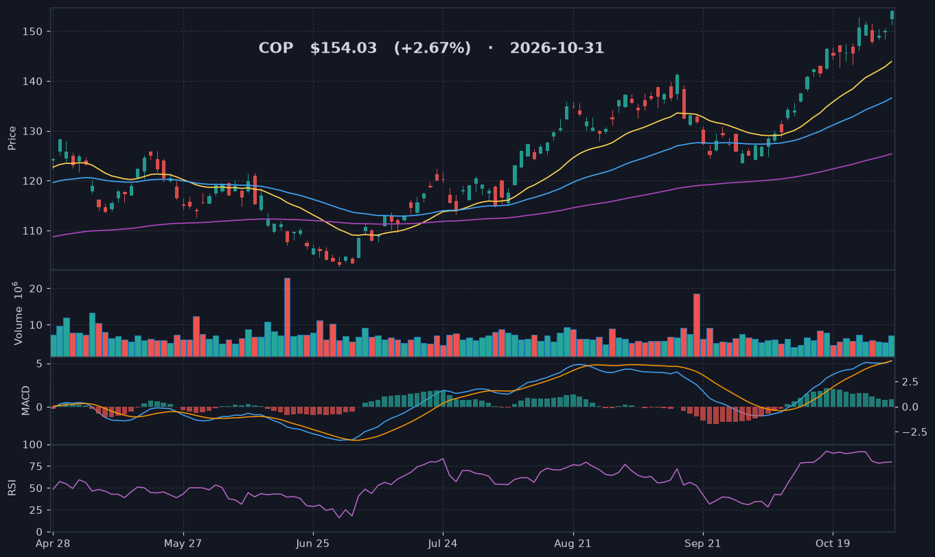COP chart