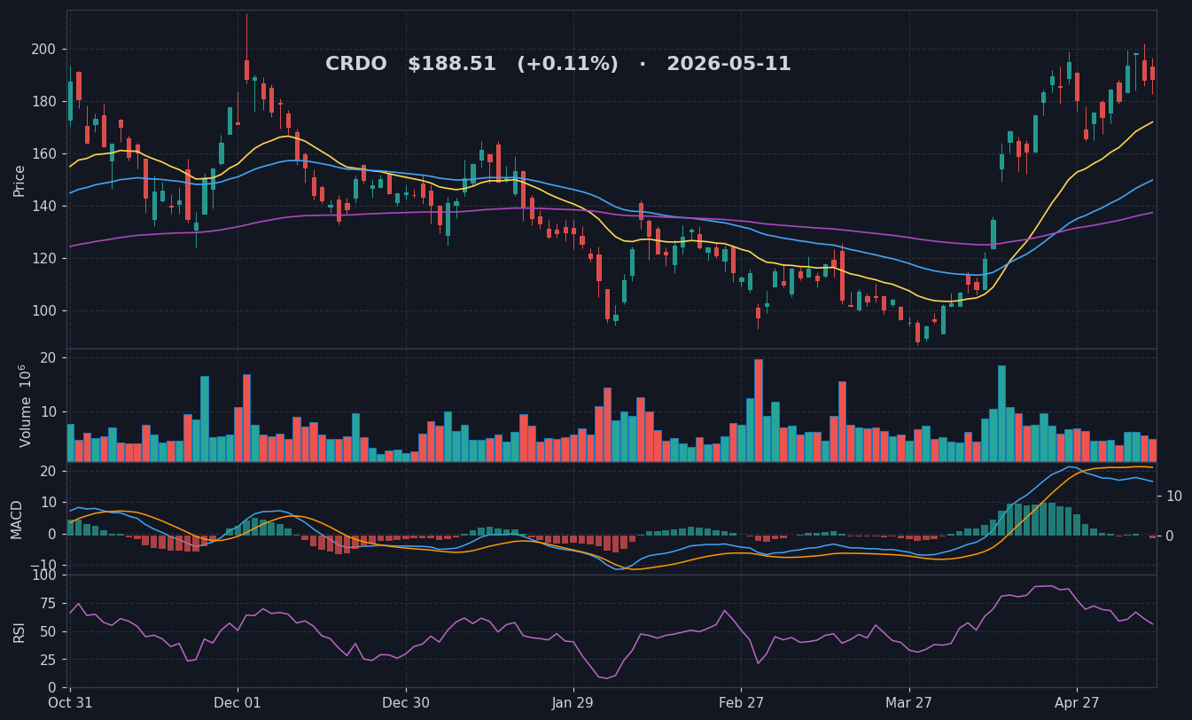 CRDO chart