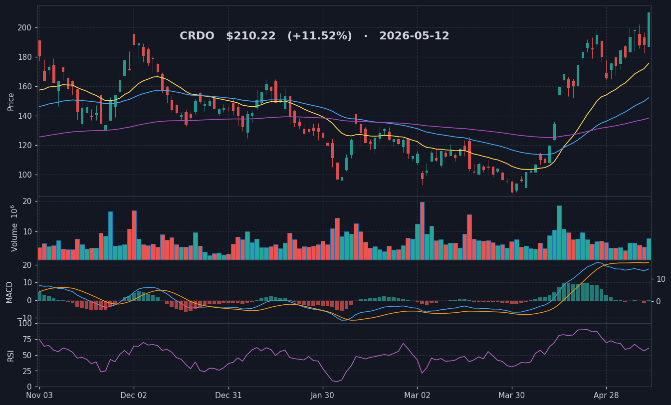 CRDO chart