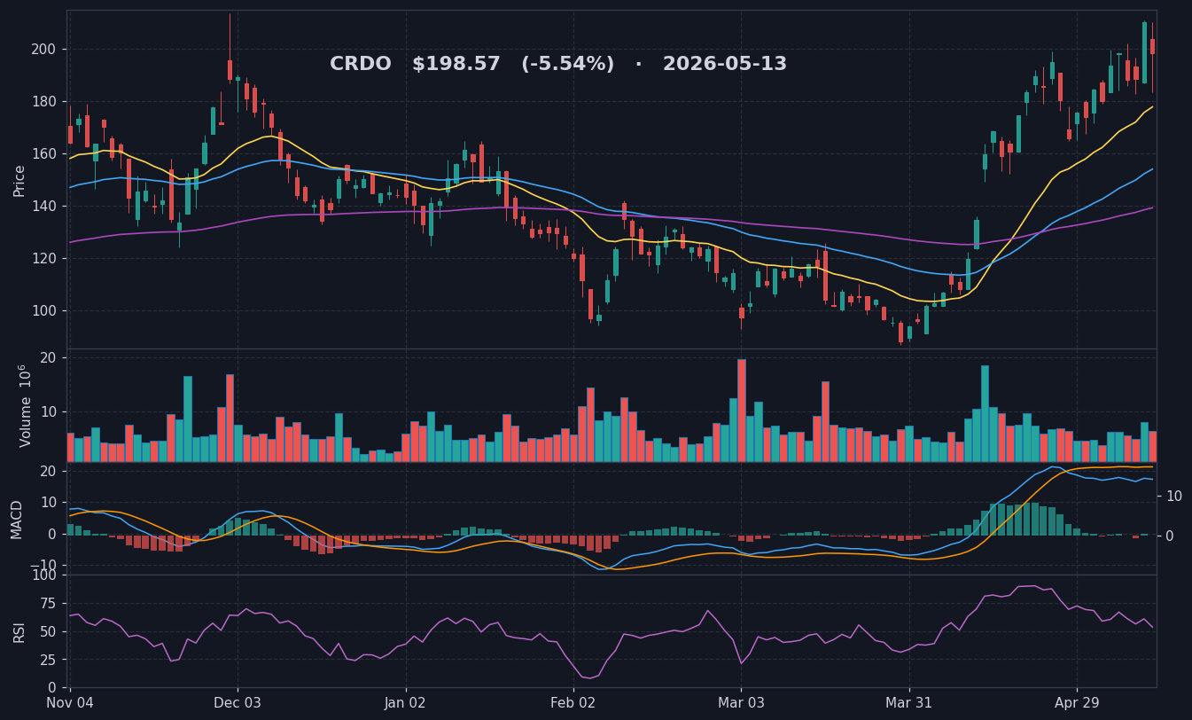 CRDO chart