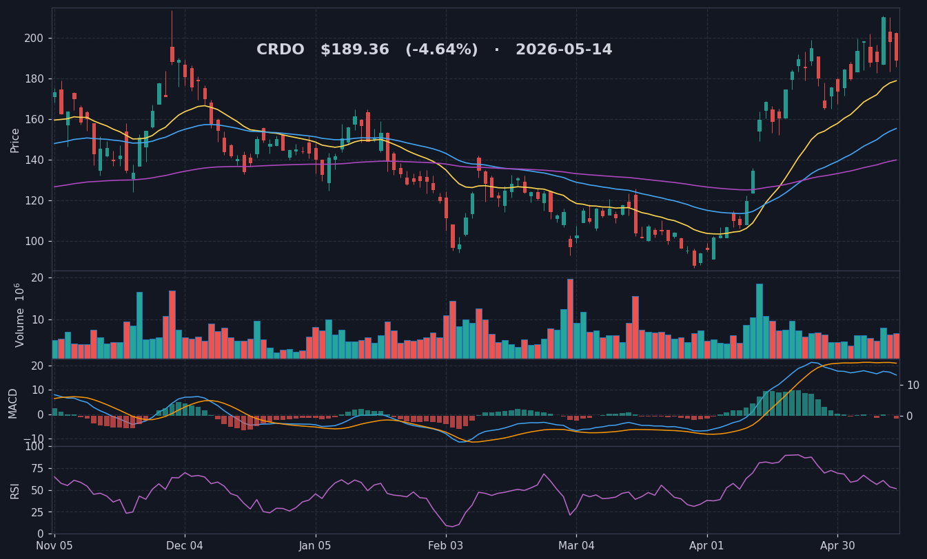 CRDO chart