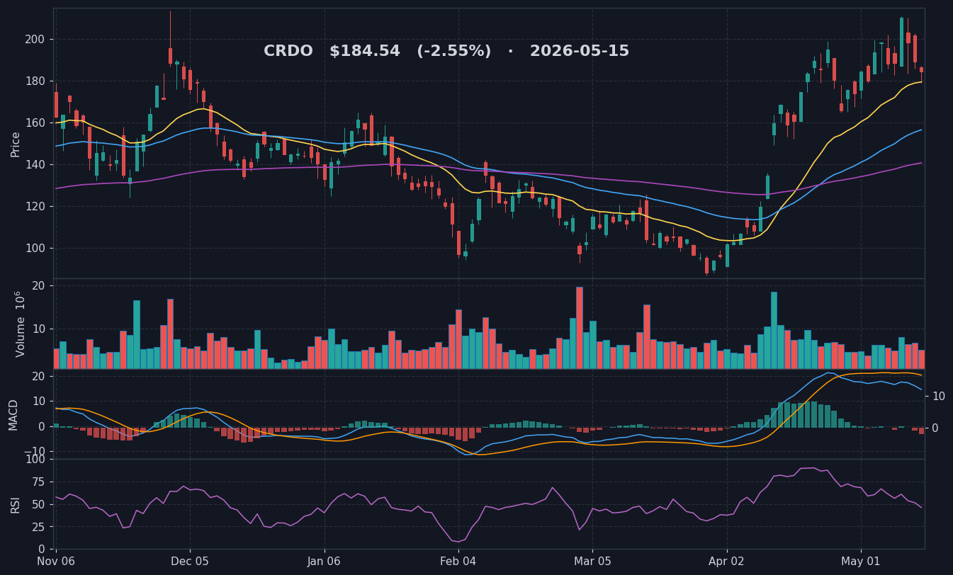 CRDO chart