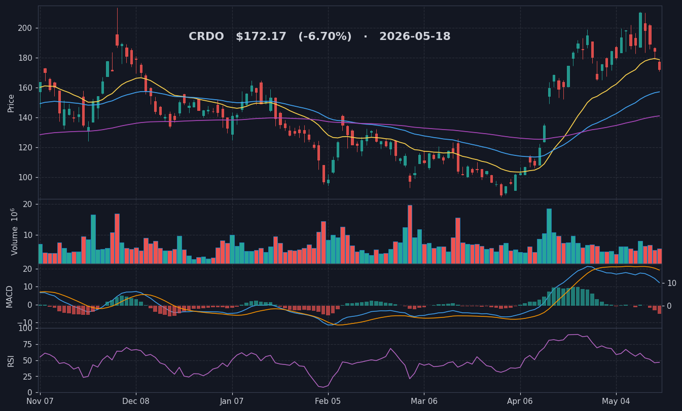 CRDO chart