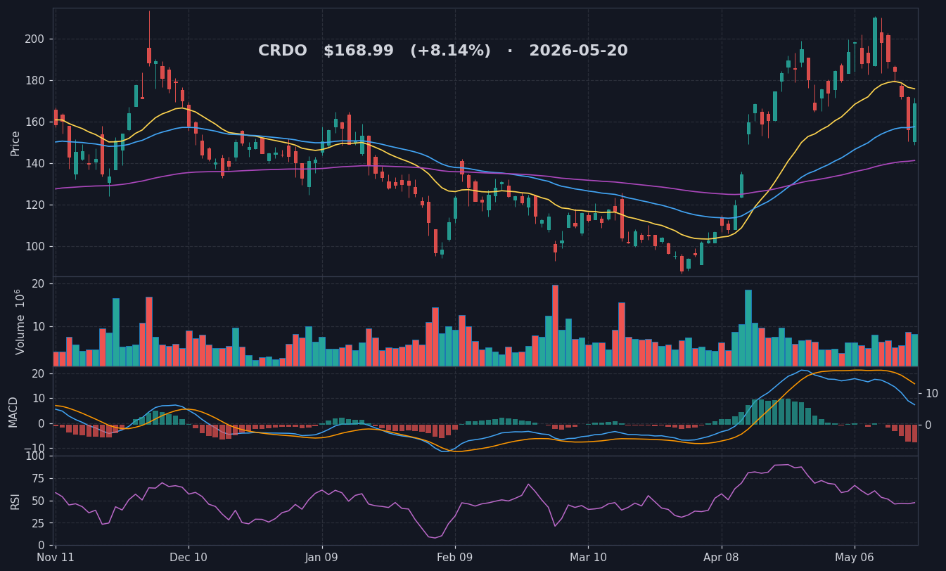 CRDO chart