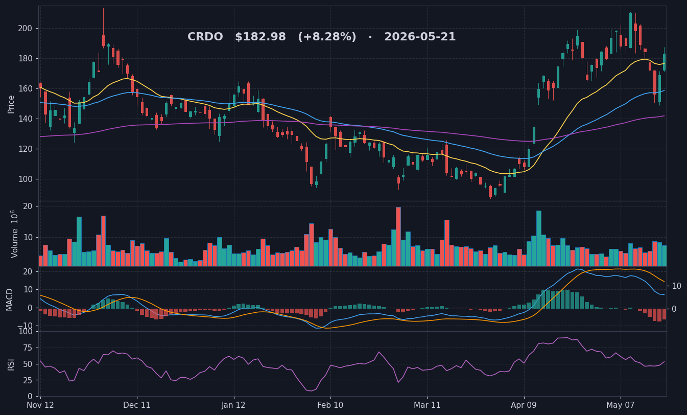 CRDO chart
