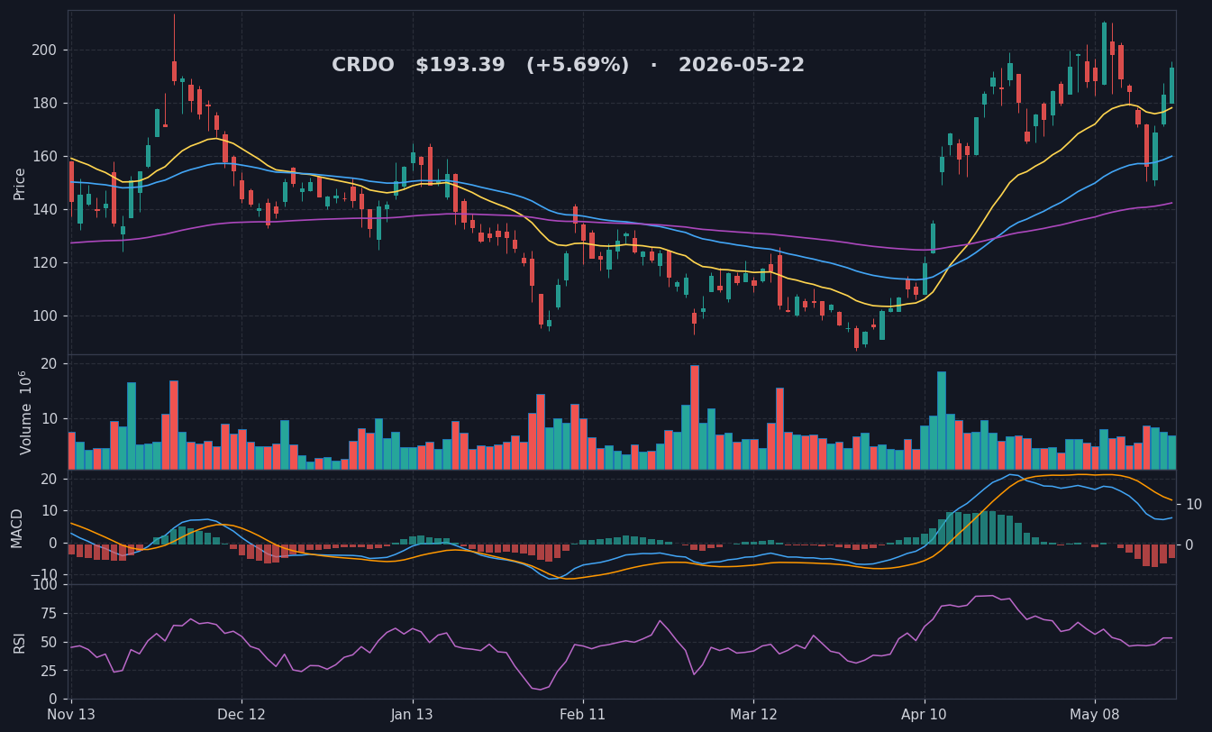 CRDO chart
