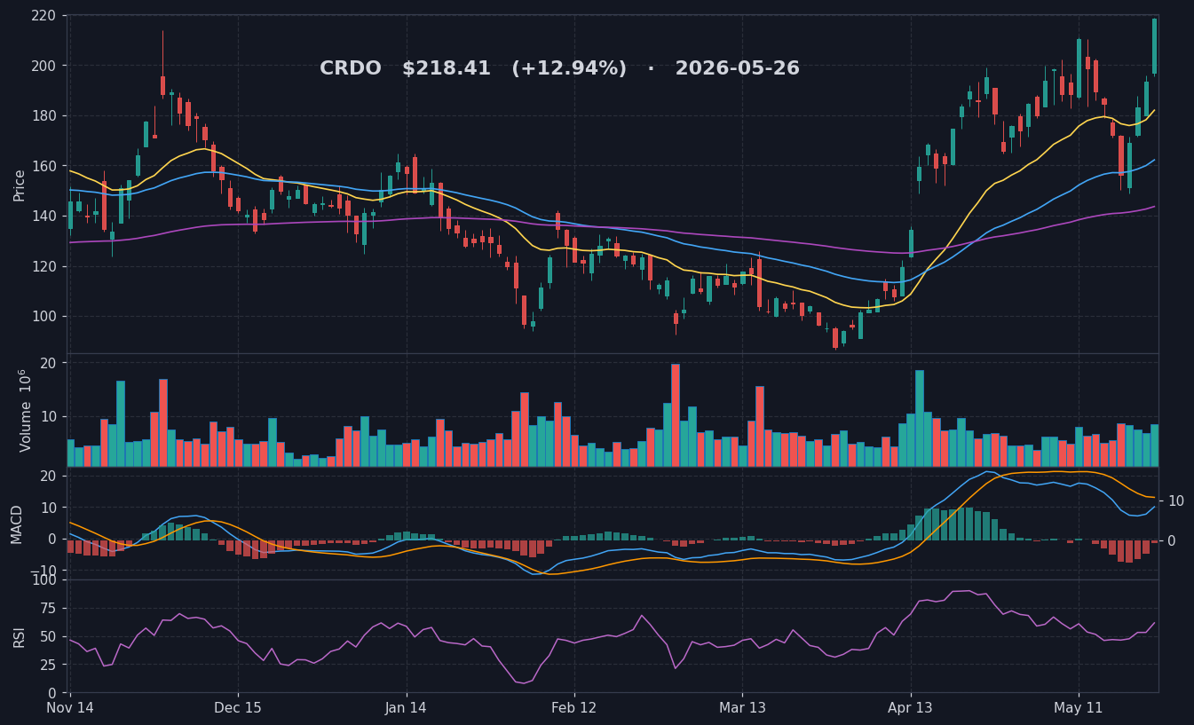 CRDO chart