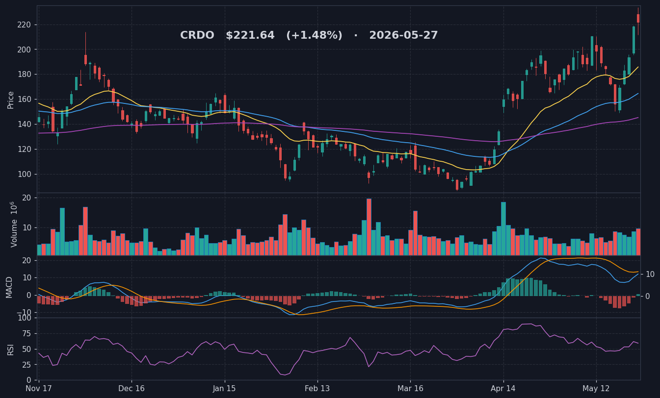 CRDO chart