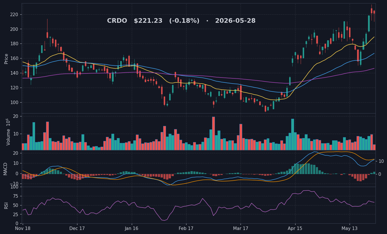 CRDO chart