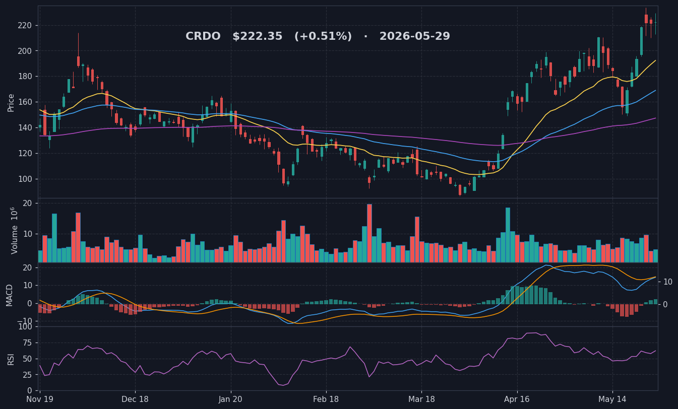CRDO chart