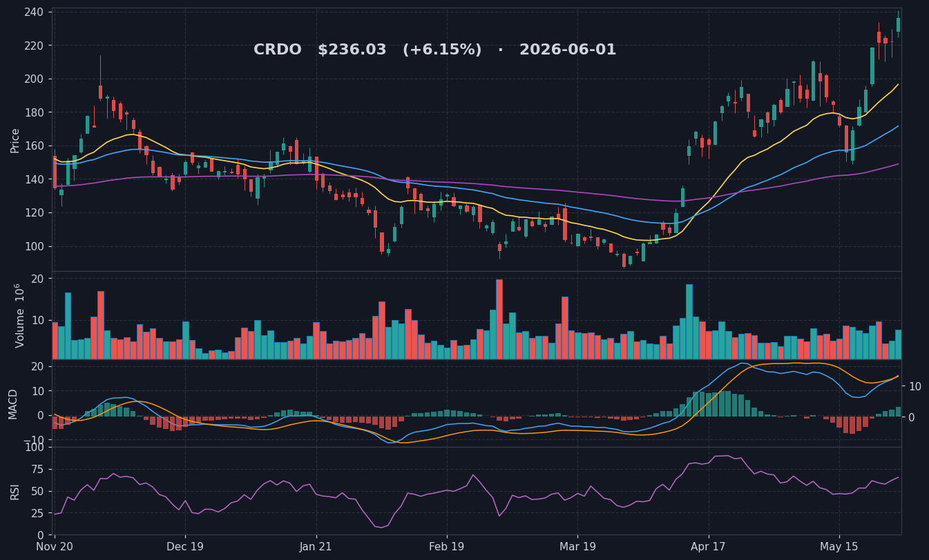 CRDO chart