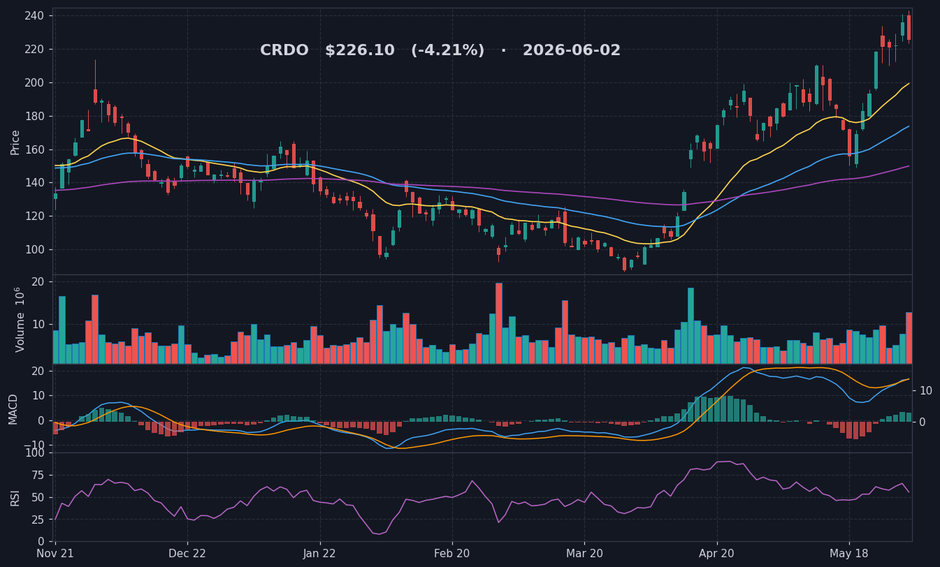 CRDO chart