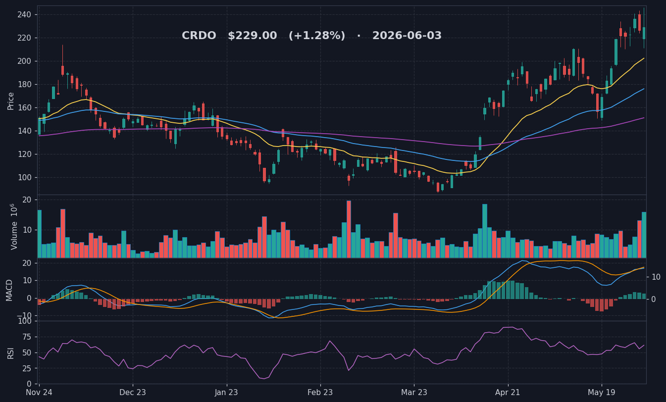 CRDO chart