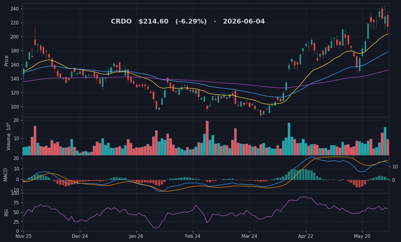 CRDO chart