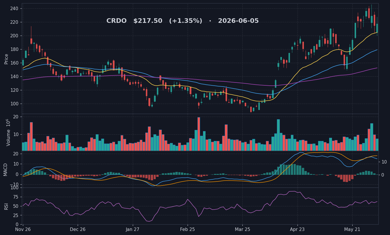 CRDO chart