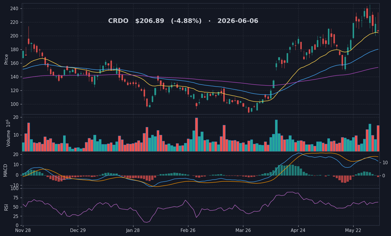 CRDO chart