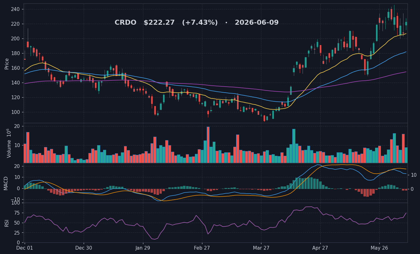 CRDO chart