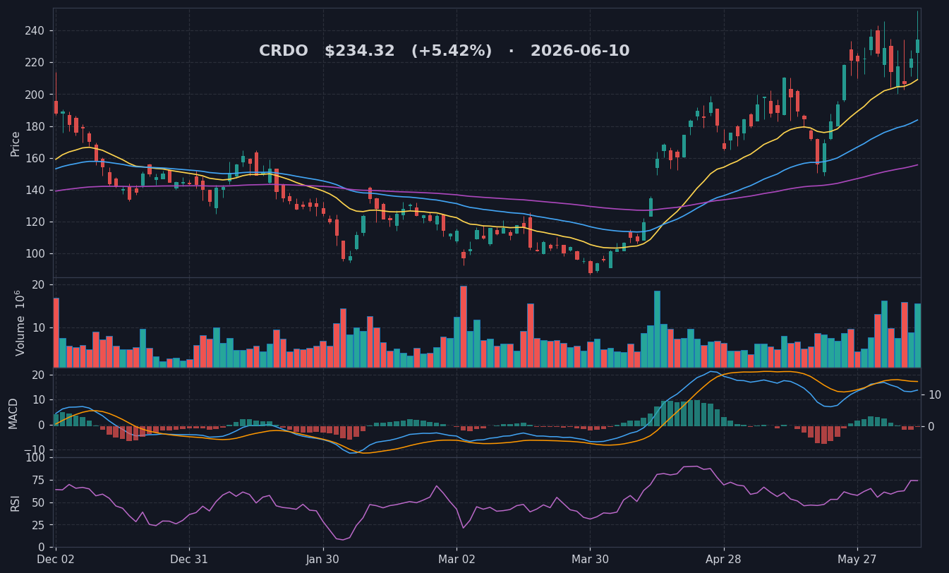 CRDO chart