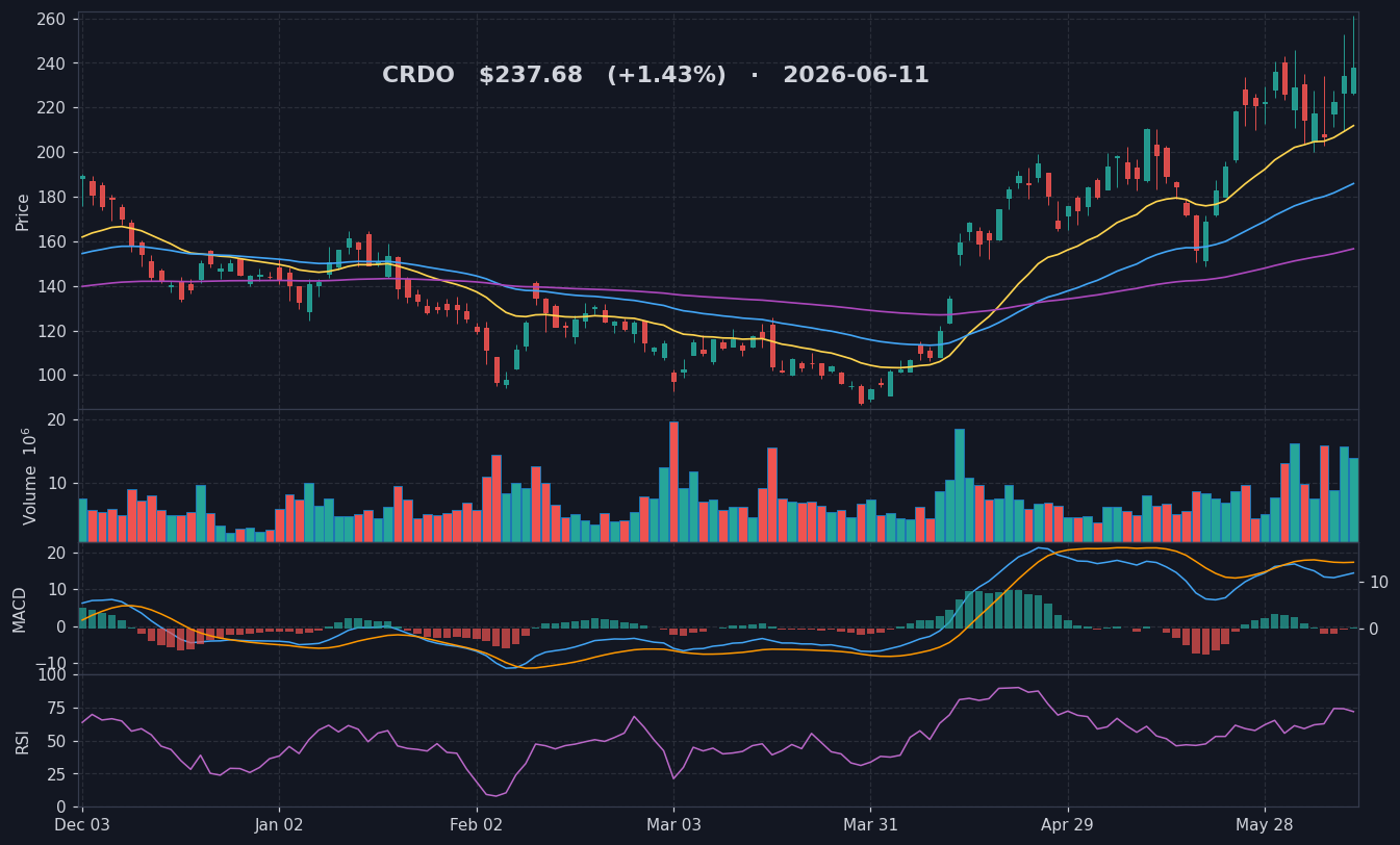 CRDO chart
