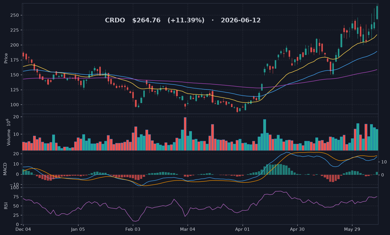CRDO chart