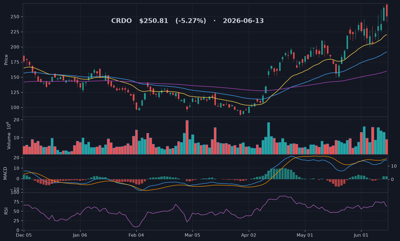 CRDO chart
