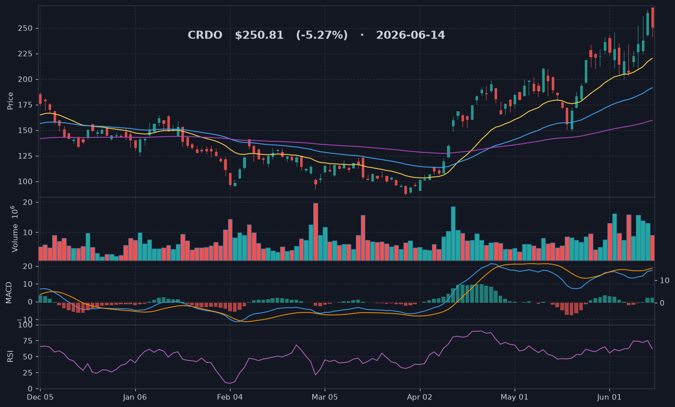 CRDO chart