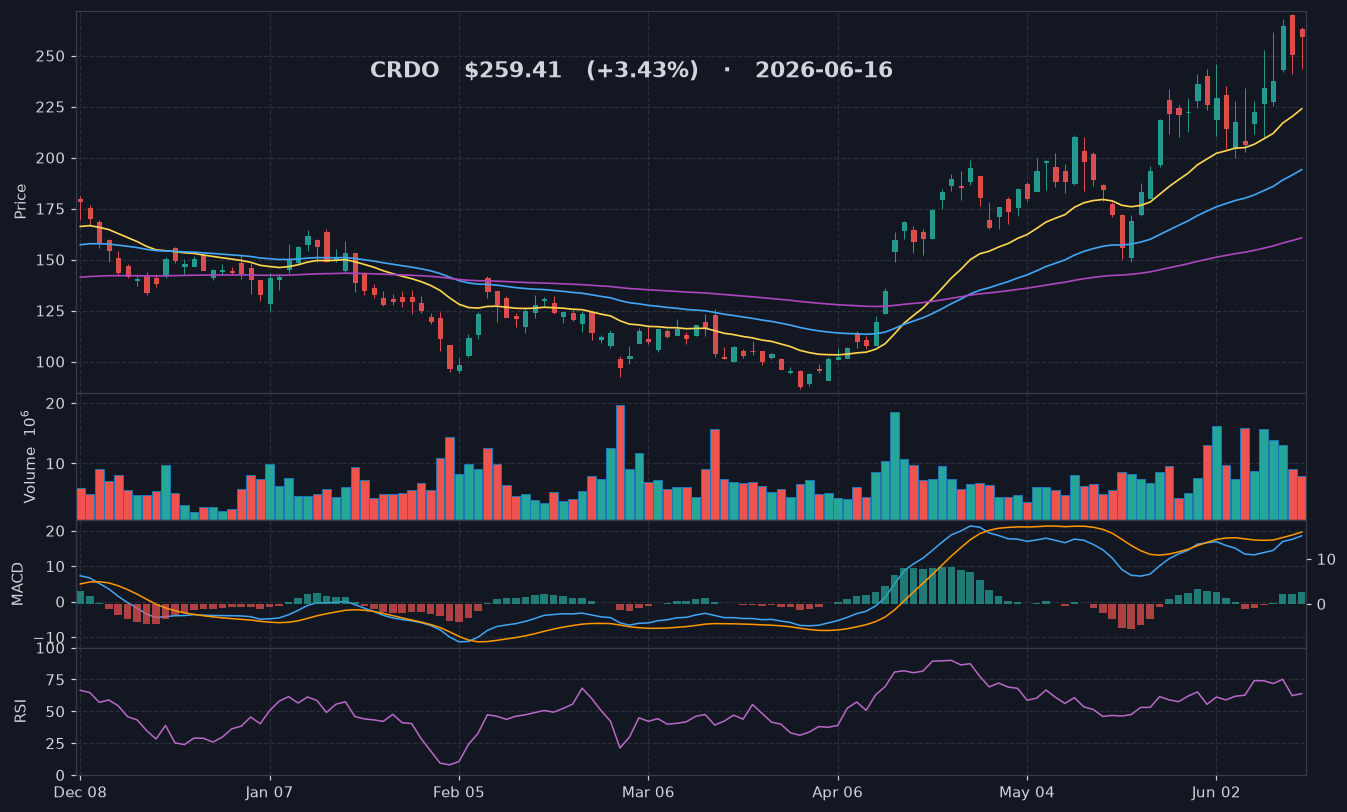 CRDO chart