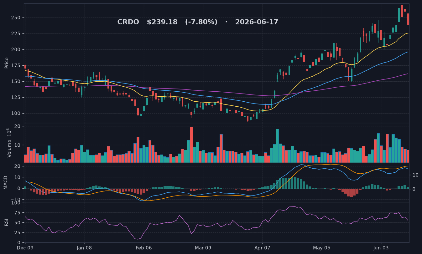 CRDO chart