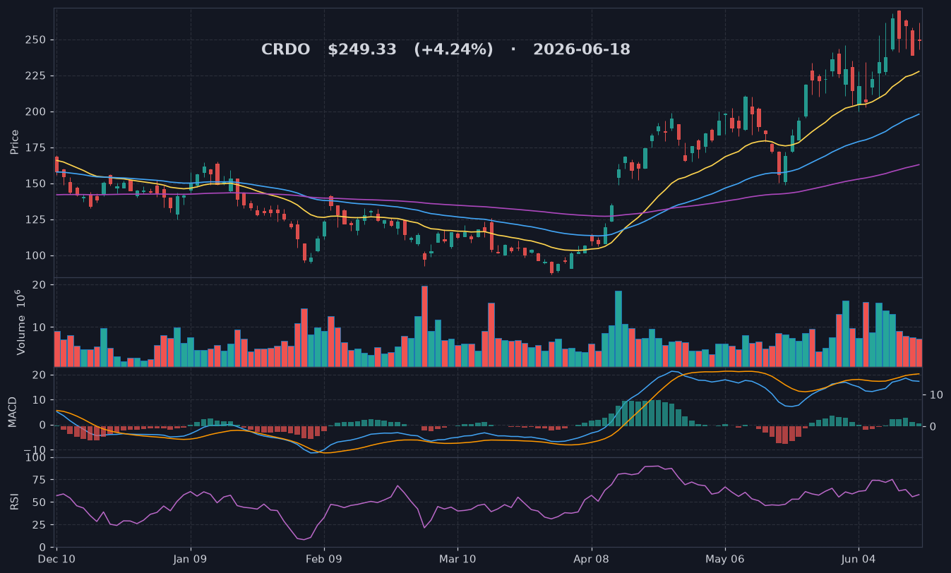 CRDO chart