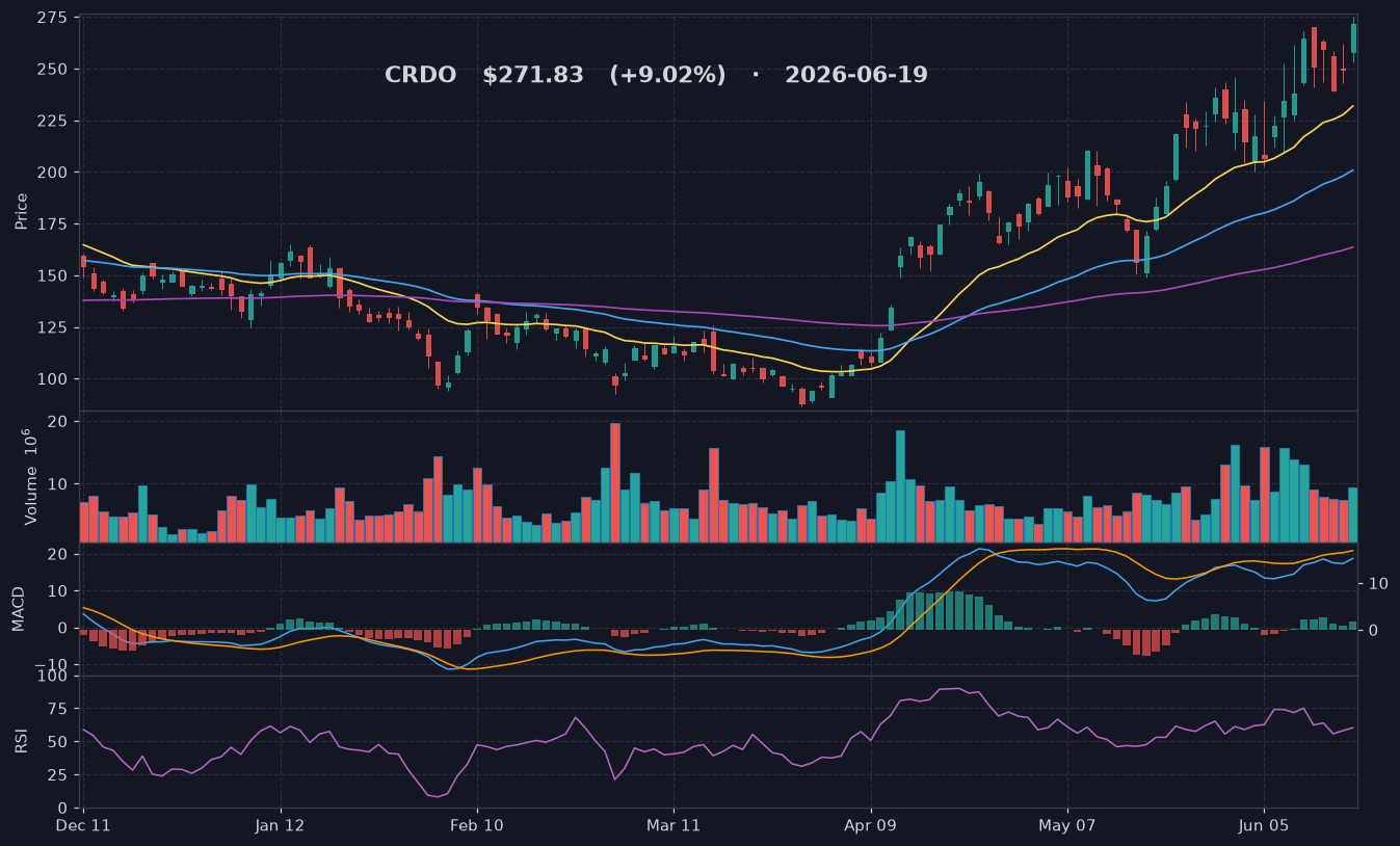 CRDO chart