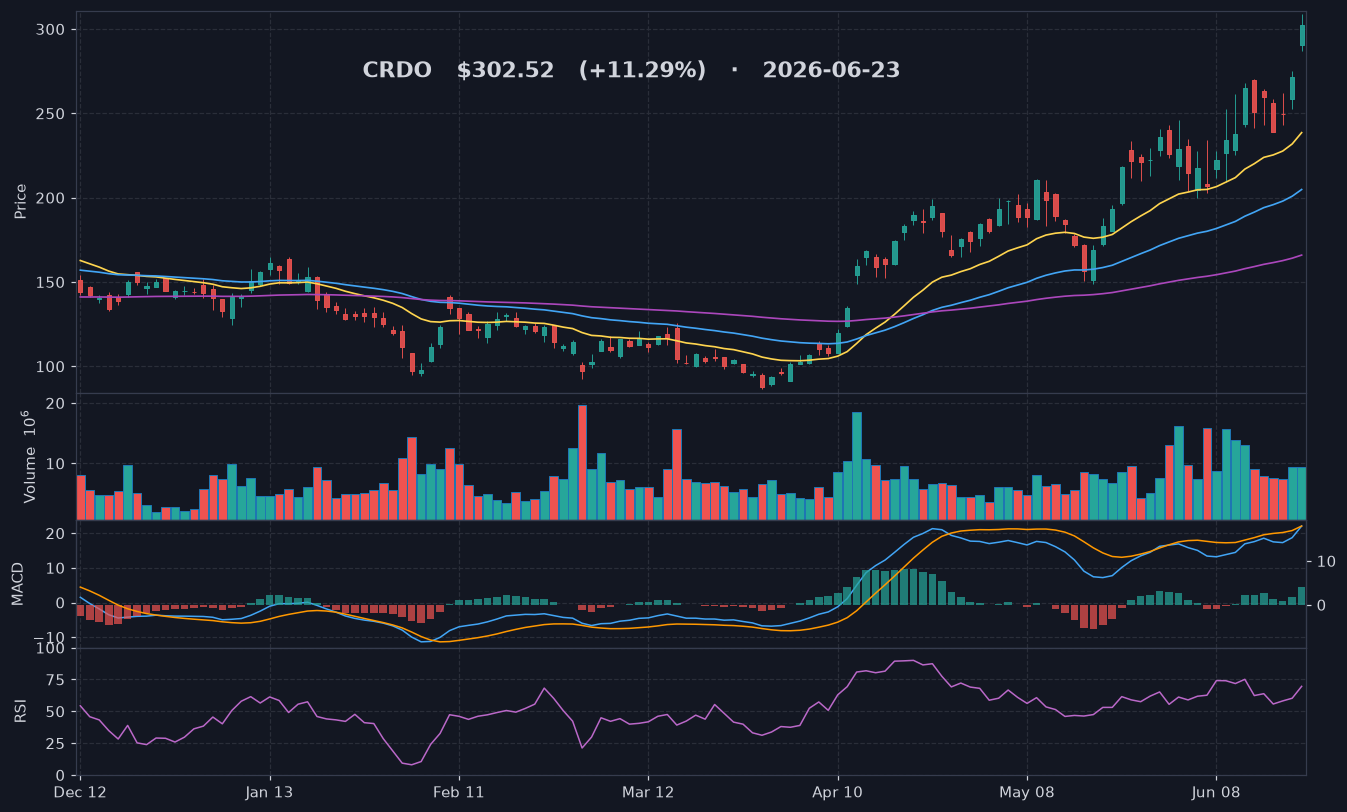 CRDO chart