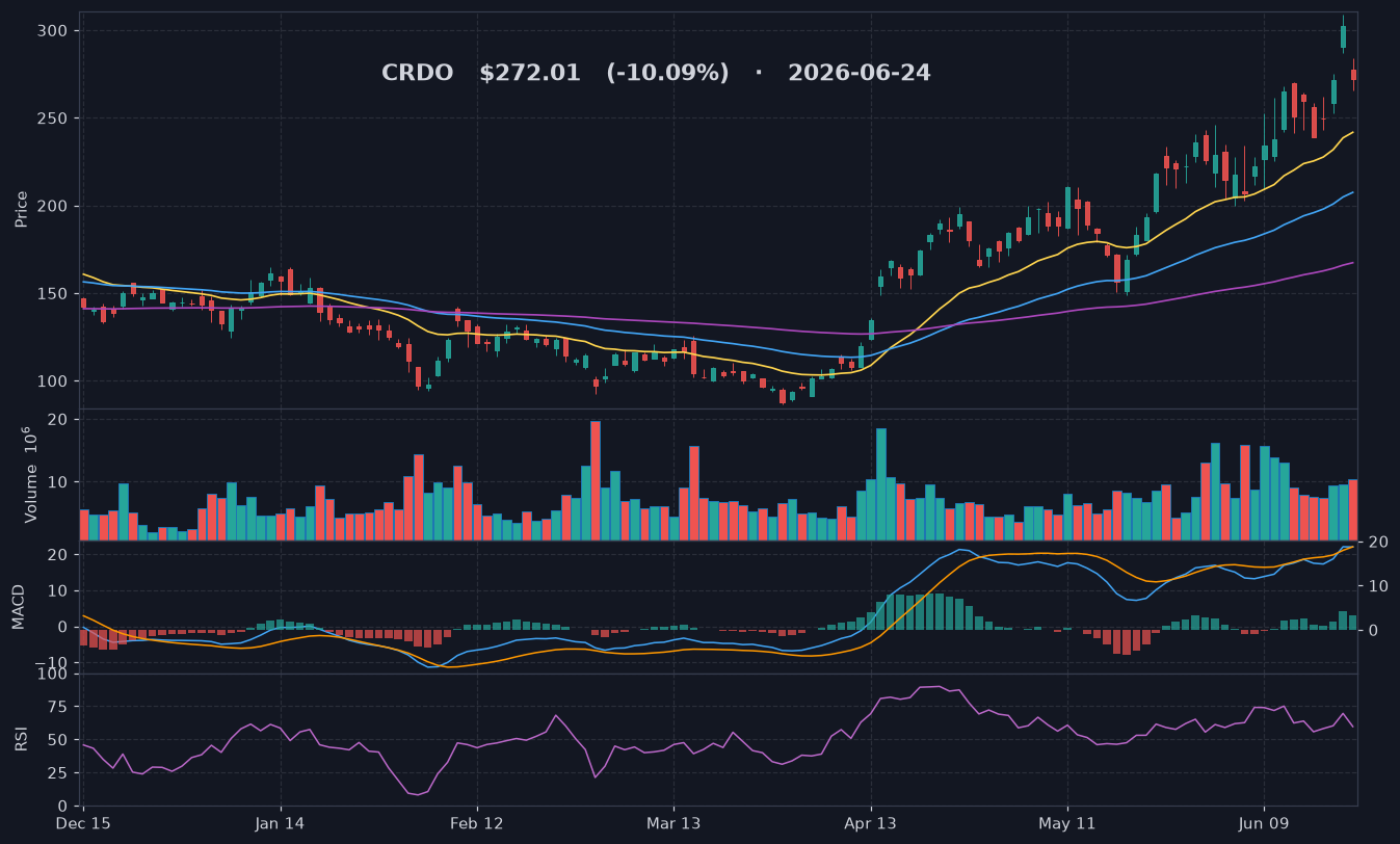 CRDO chart