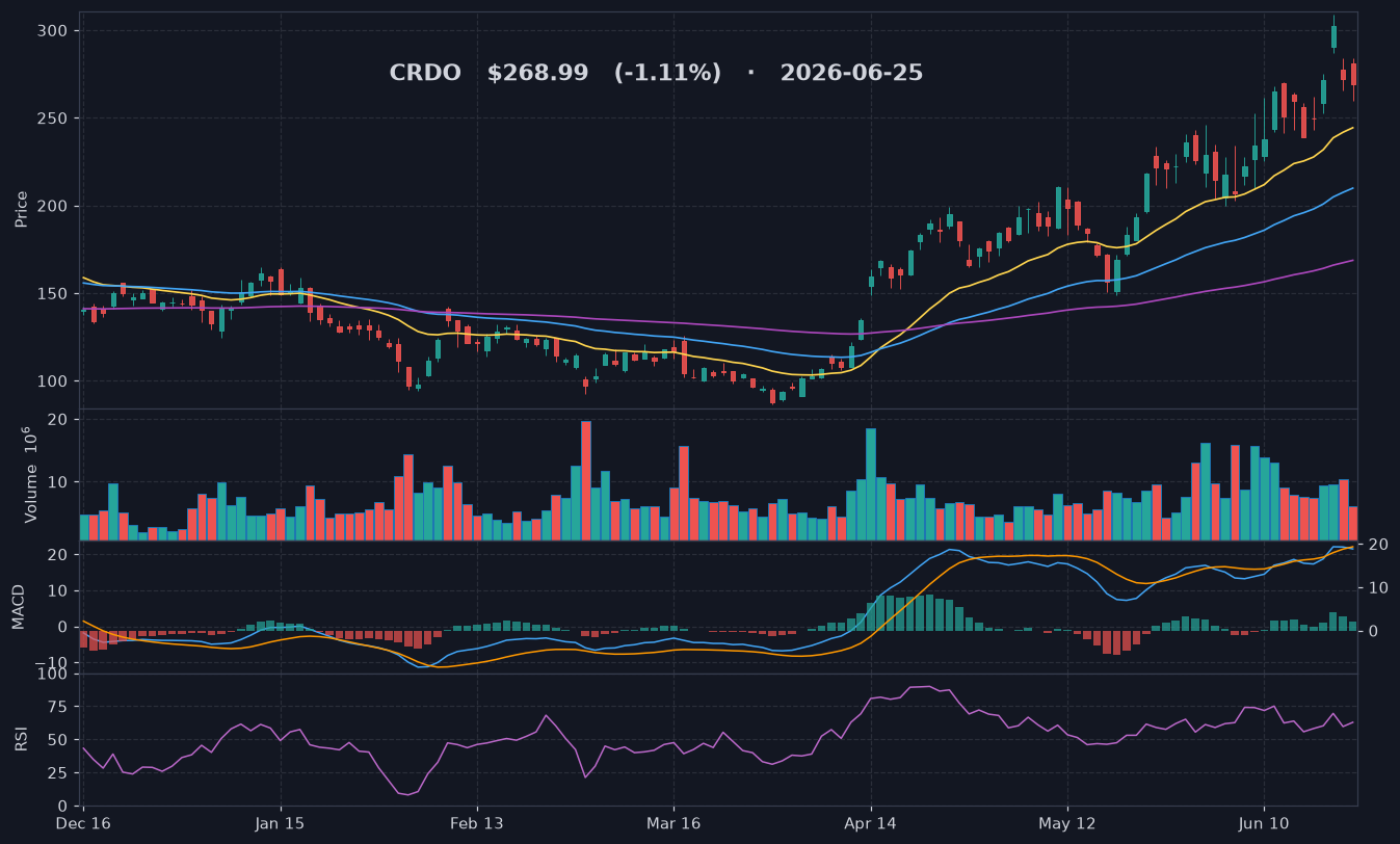 CRDO chart