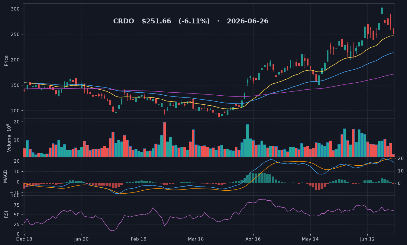 CRDO chart