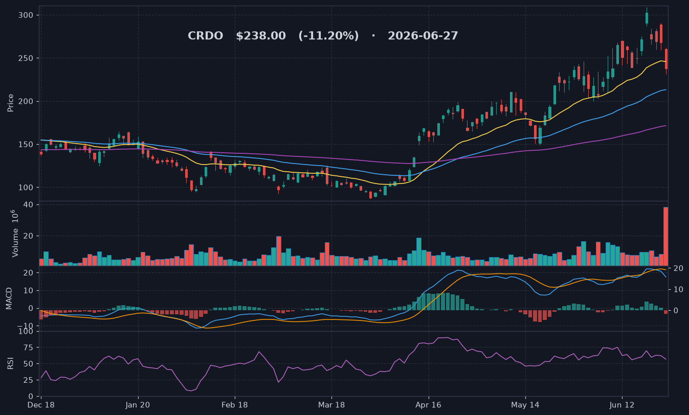 CRDO chart