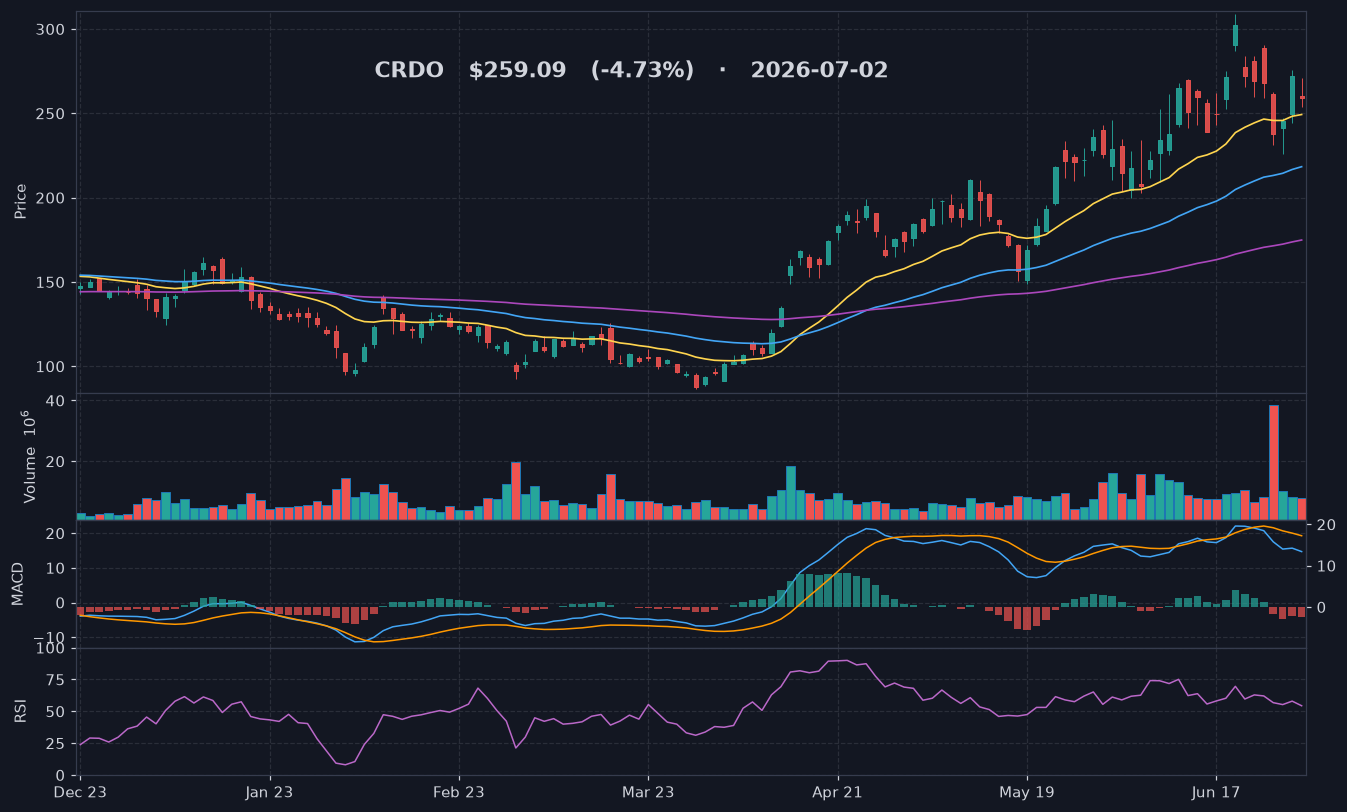 CRDO chart