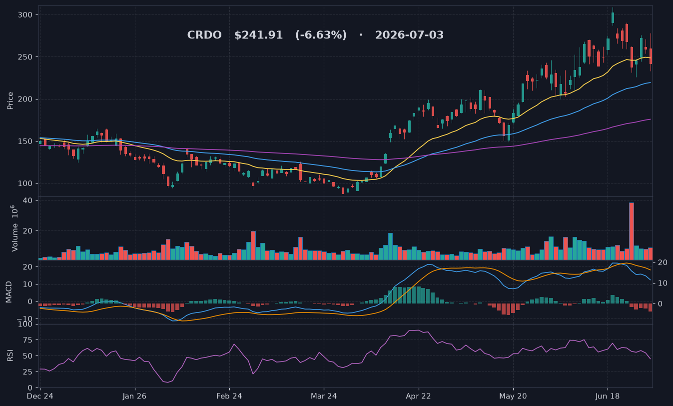 CRDO chart
